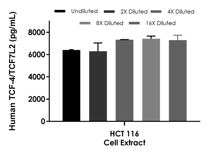 Sandwich ELISA - Human TCF-4/TCF7L2 ELISA Kit (AB309185)