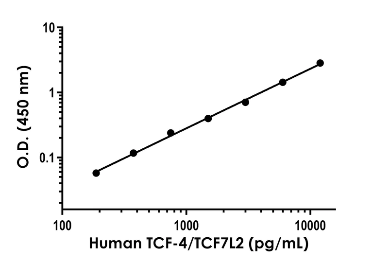Sandwich ELISA - Human TCF-4/TCF7L2 ELISA Kit (AB309185)
