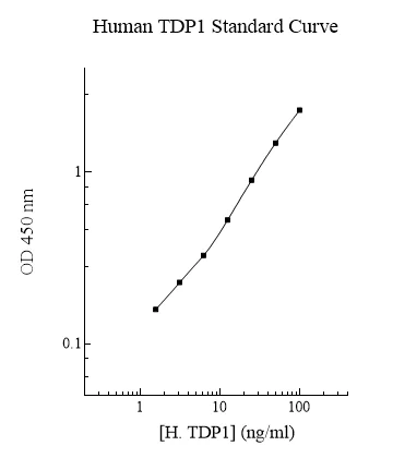 Sandwich ELISA - Human TDP1 ELISA Kit (AB283974)