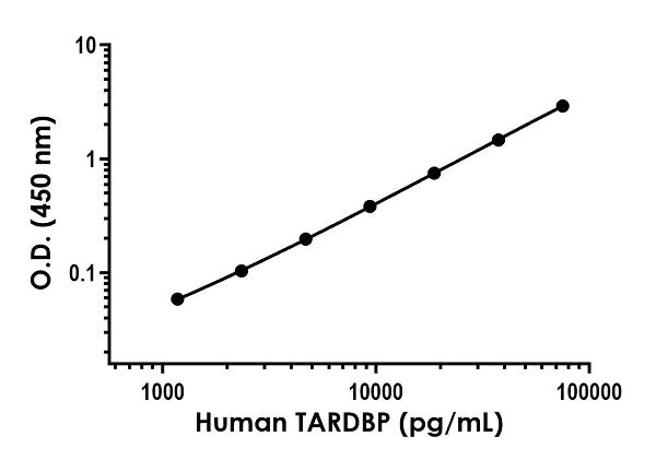Sandwich ELISA - Human TDP43 Antibody Pair - BSA and Azide free (AB253540)