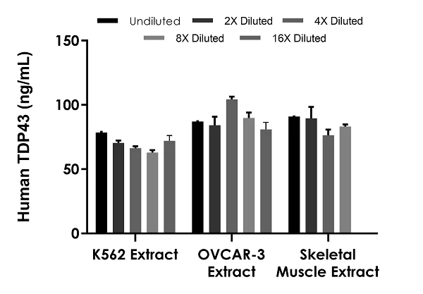 Sandwich ELISA - Human TDP43 ELISA Kit (TARDBP) (AB282880)