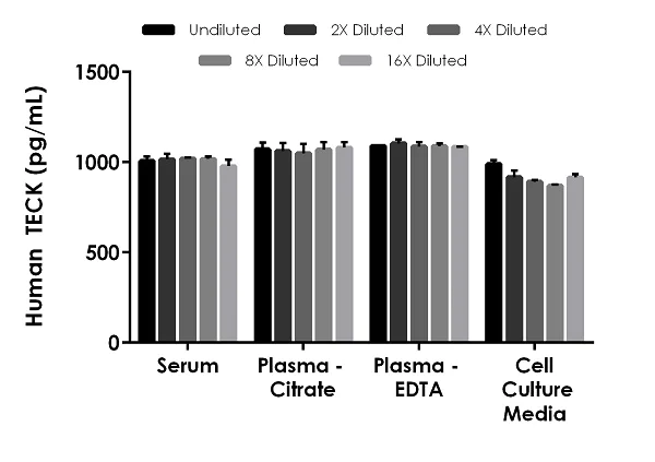 Sandwich ELISA - Human TECK ELISA Kit (AB242251)