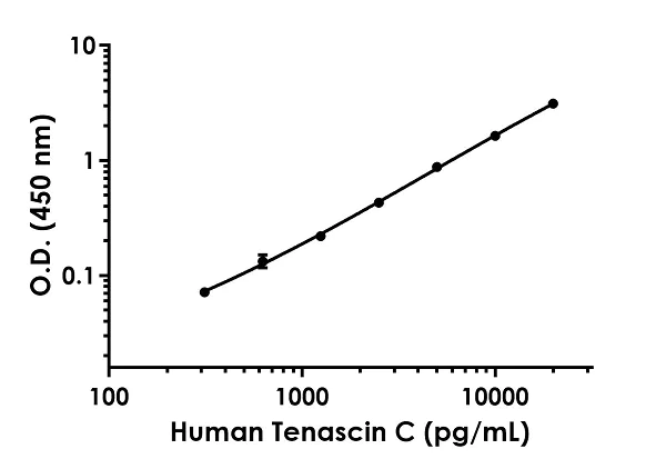 Sandwich ELISA - Human Tenascin C Antibody Pair - BSA and Azide free (AB253468)