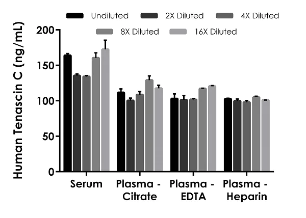 Sandwich ELISA - Human Tenascin C ELISA Kit (AB277081)