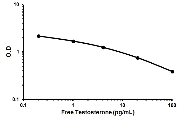 Competitive ELISA - Human Testosterone free ELISA Kit (AB178663)