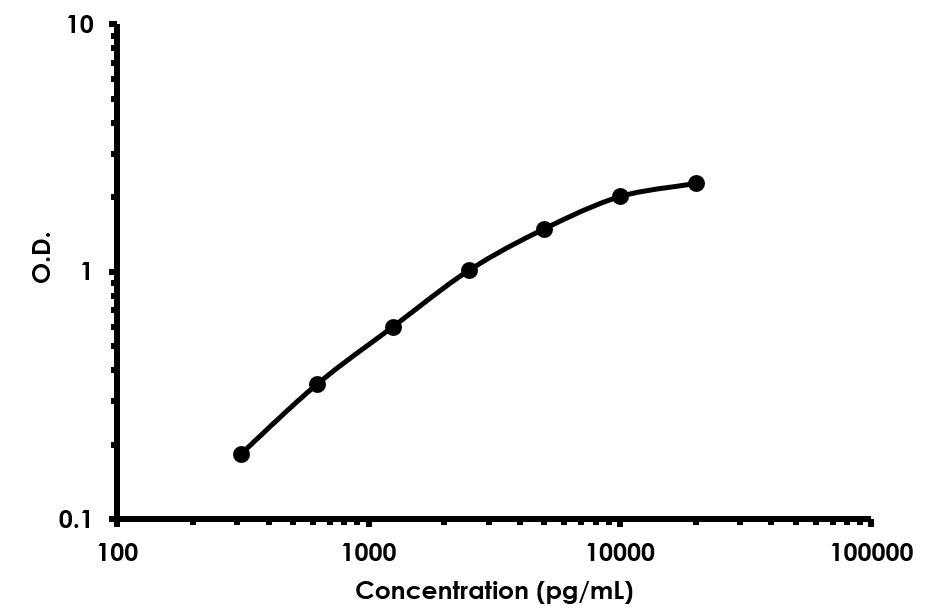 Sandwich ELISA - Human Tetranectin ELISA Kit (CLEC3B) (AB213832)