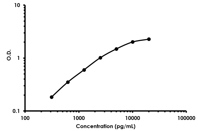 Sandwich ELISA - Human Tetranectin ELISA Kit (CLEC3B) (AB213832)