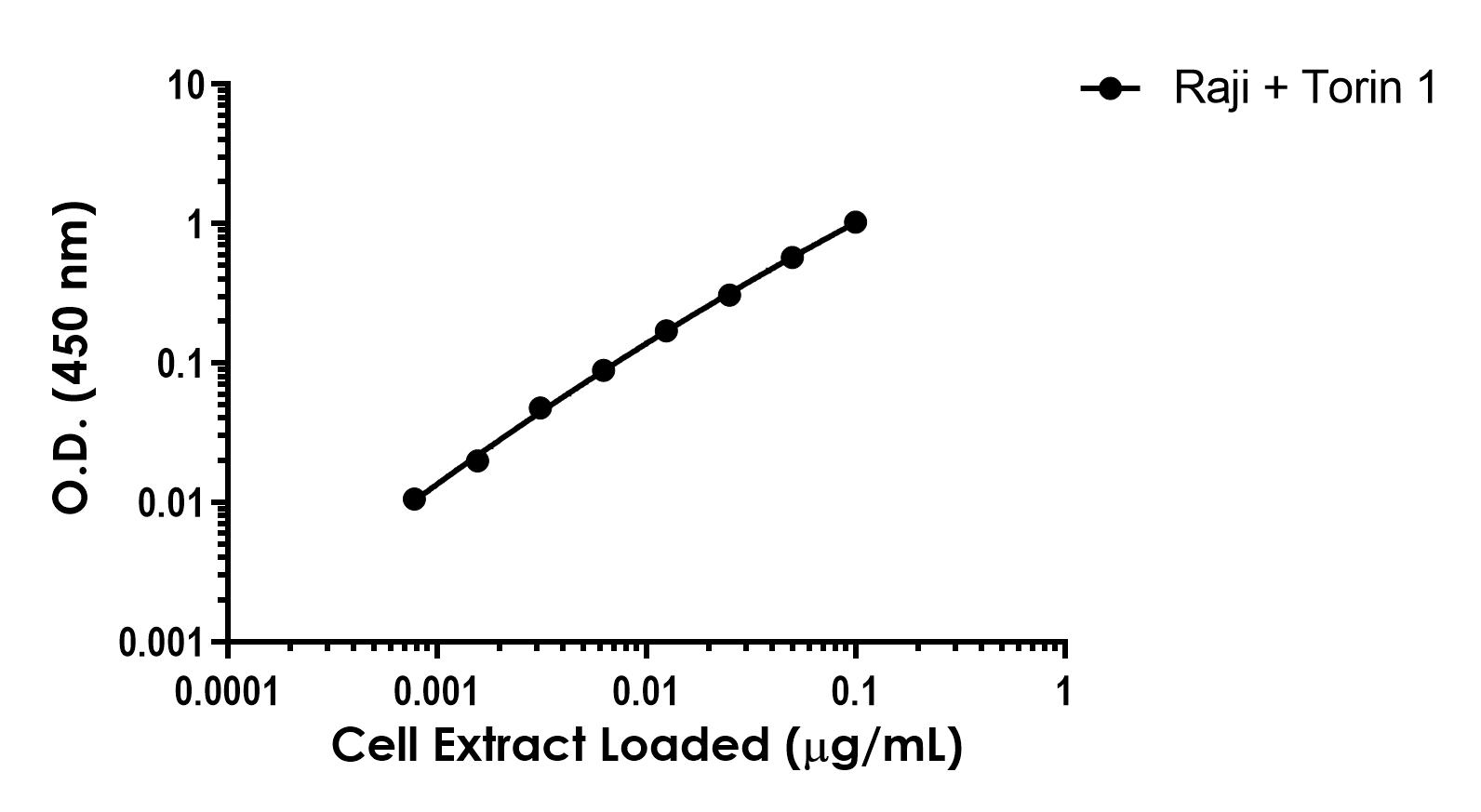 Sandwich ELISA - Human TFEB (phospho S211) Antibody Pair - BSA and Azide free (AB314919)