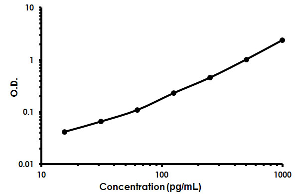 Sandwich ELISA - Human TFF1 ELISA Kit (AB213833)
