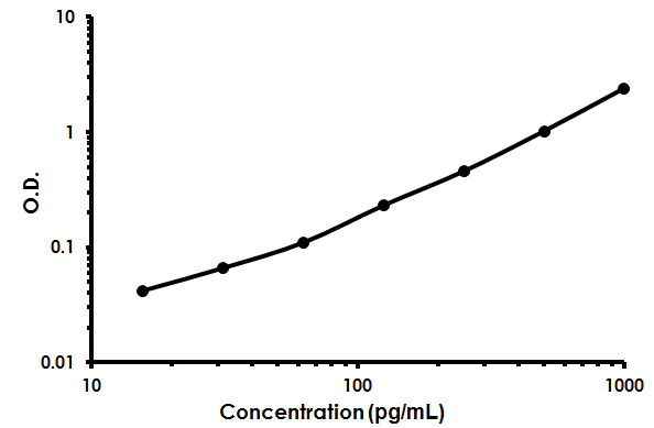 Sandwich ELISA - Human TFF1 ELISA Kit (AB213833)