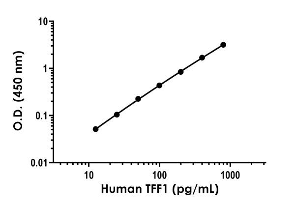 Sandwich ELISA - Human TFF1 ELISA Kit (AB277718)