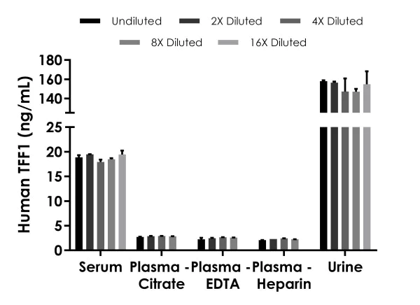 Sandwich ELISA - Human TFF1 ELISA Kit (AB277718)
