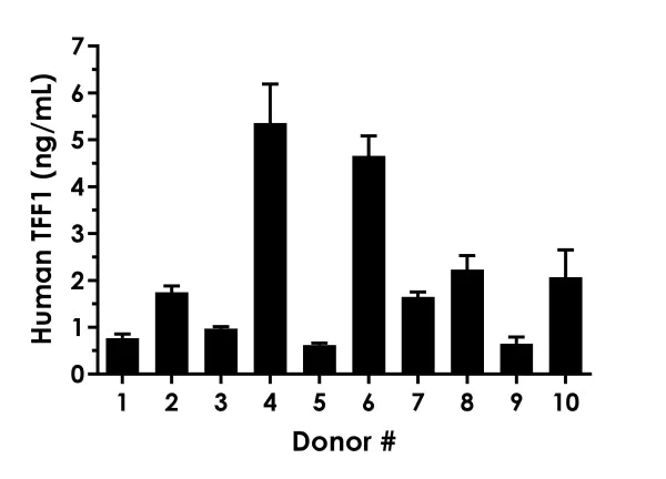 Sandwich ELISA - Human TFF1 ELISA Kit (AB277718)