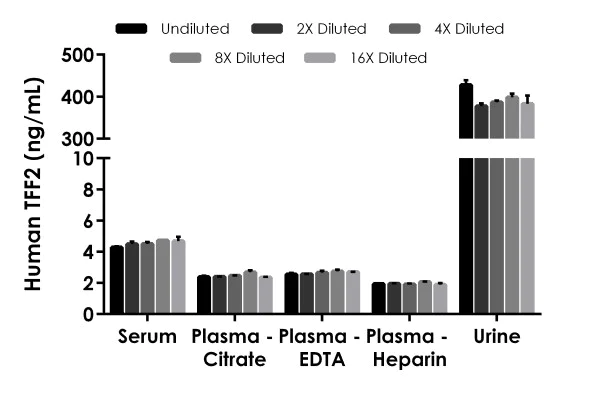 Sandwich ELISA - Human TFF2 ELISA Kit (AB275553)