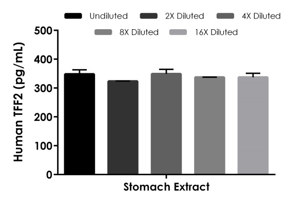 Human TFF2 ELISA Kit, colorimetric, 90-min ELISA (ab275553