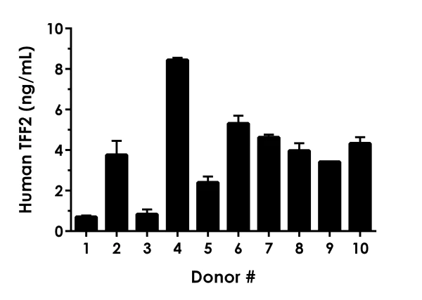 Sandwich ELISA - Human TFF2 ELISA Kit (AB275553)