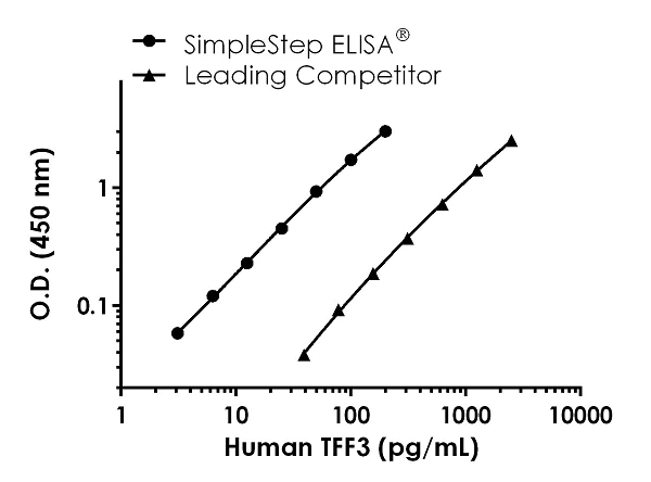 Sandwich ELISA - Human TFF3 Antibody Pair - BSA and Azide free (AB244090)