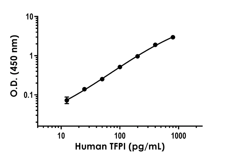 Sandwich ELISA - Human TFPI ELISA Kit (AB274392)