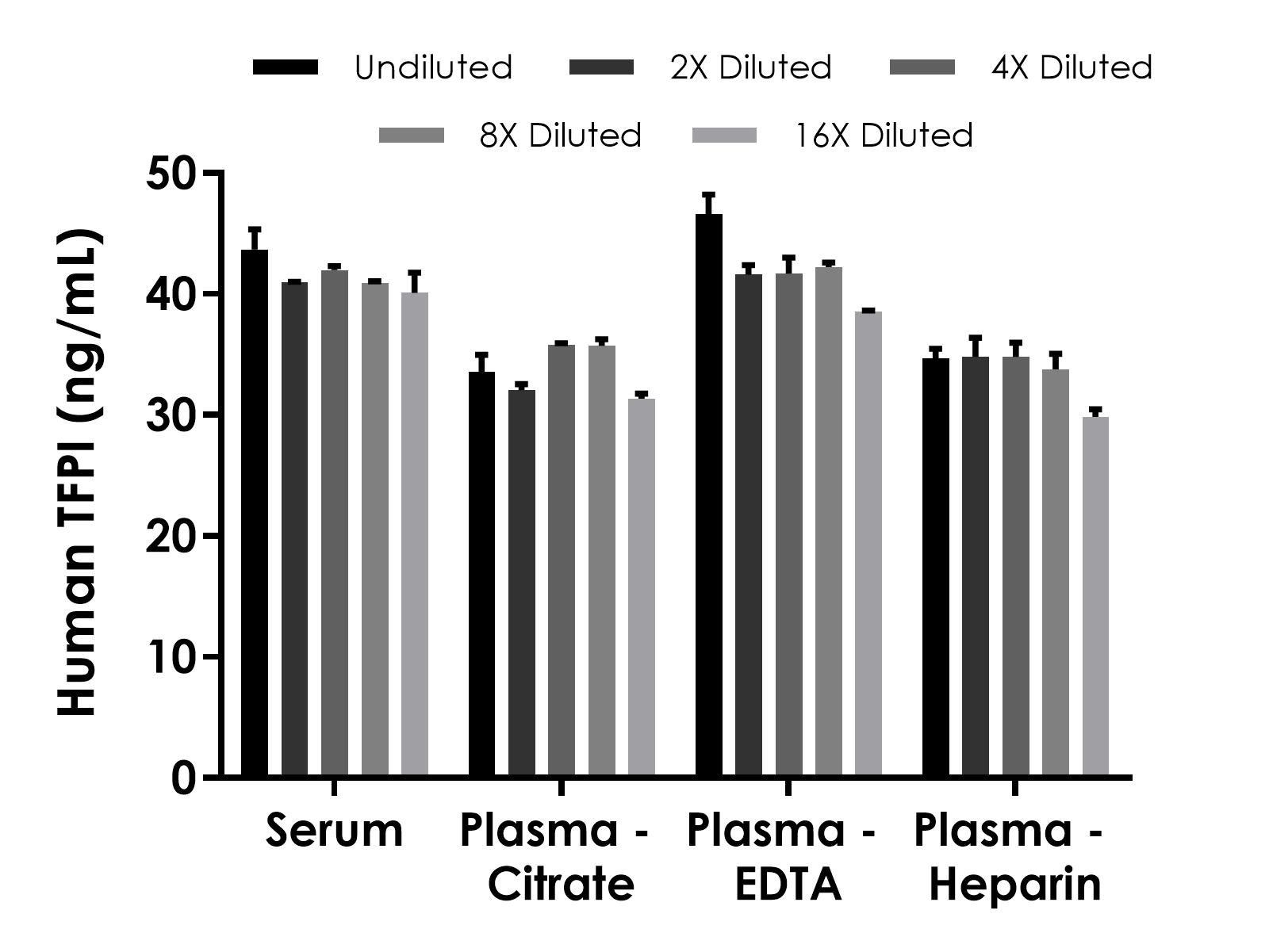 Human TFPI ELISA Kit, colorimetric, 90-min ELISA (ab274392