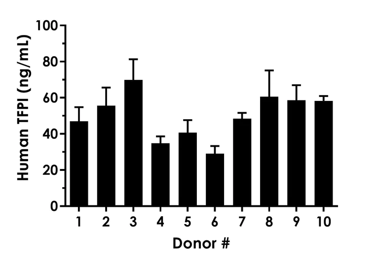 Sandwich ELISA - Human TFPI ELISA Kit (AB274392)