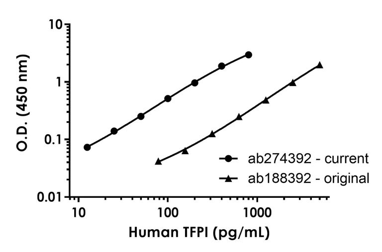 Sandwich ELISA - Human TFPI ELISA Kit (AB274392)