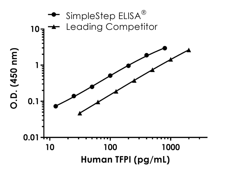 Sandwich ELISA - Human TFPI ELISA Kit (AB274392)