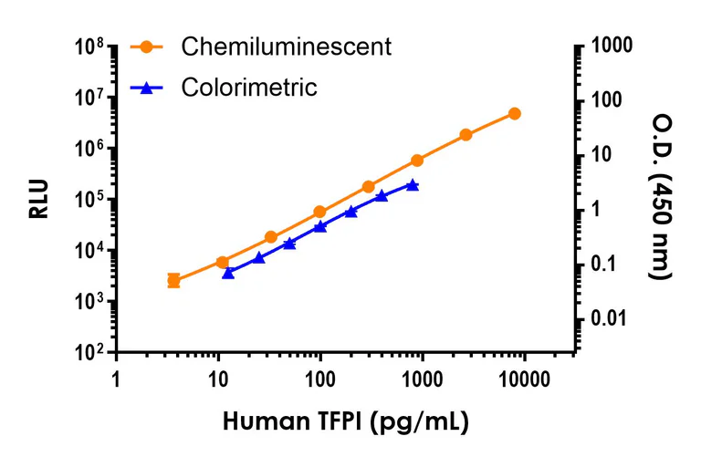 Sandwich ELISA - Human TFPI ELISA Kit, Chemiluminescent (AB327324)