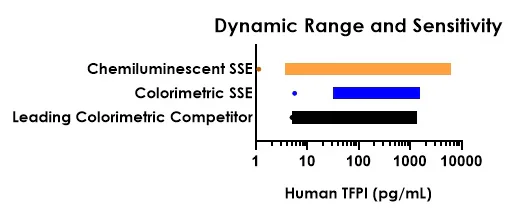 Sandwich ELISA - Human TFPI ELISA Kit, Chemiluminescent (AB327324)