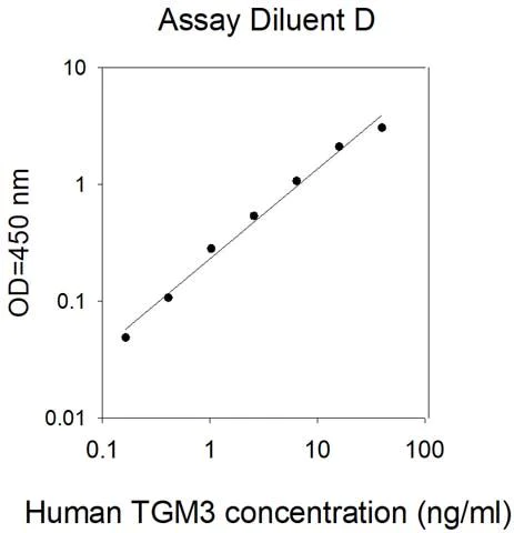 Sandwich ELISA - Human TGE ELISA Kit (AB314703)