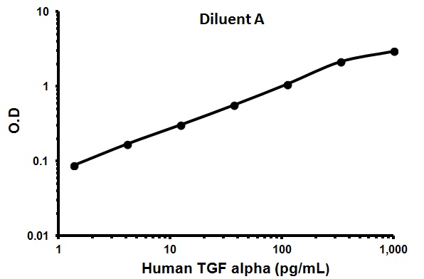 Sandwich ELISA - Human TGF alpha ELISA Kit (AB100646)