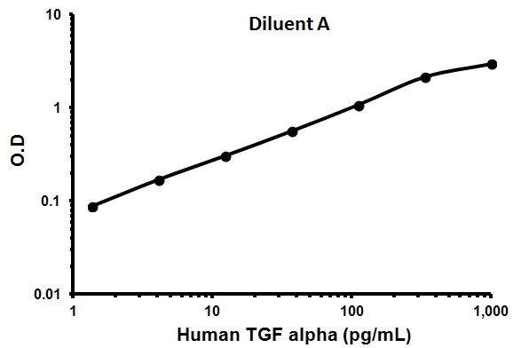 Sandwich ELISA - Human TGF alpha ELISA Kit (AB100646)