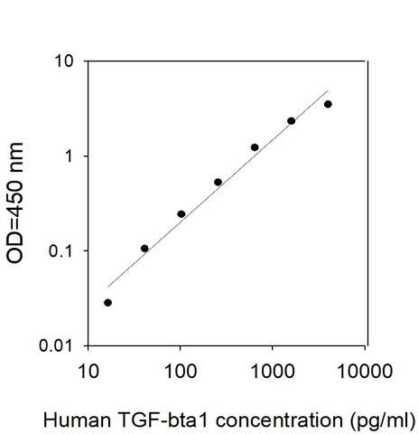 Sandwich ELISA - Human TGF beta 1 ELISA Kit (AB100647)