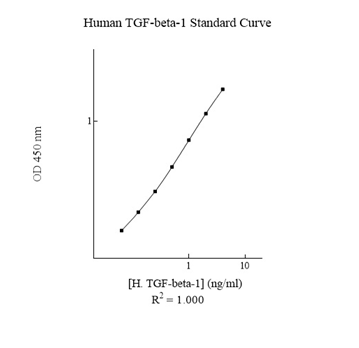 Sandwich ELISA - Human TGF beta 1 ELISA Kit (AB108912), expandable thumbnail
