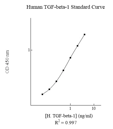 Sandwich ELISA - Human TGF beta 1 ELISA Kit (AB108912)