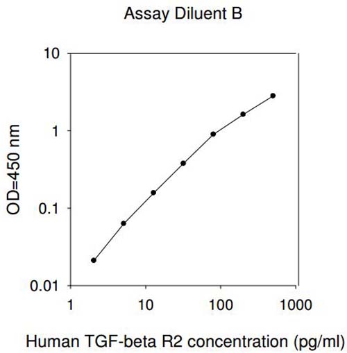 Sandwich ELISA - Human TGF beta R2 ELISA Kit (AB193715), expandable thumbnail