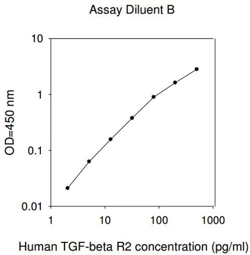 Sandwich ELISA - Human TGF beta R2 ELISA Kit (AB193715)