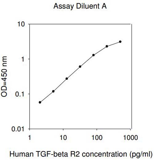 Sandwich ELISA - Human TGF beta R2 ELISA Kit (AB193715), expandable thumbnail
