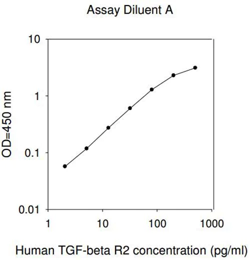 Sandwich ELISA - Human TGF beta R2 ELISA Kit (AB193715)