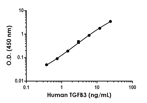 Sandwich ELISA - Human TGFB3 ELISA Kit (AB272203)