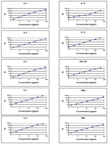 Multiplex Protein Detection - Human Th1/Th2 Antibody Array (10 Targets) - Quantitative (AB197456)