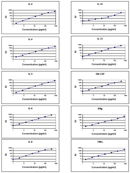 Multiplex Protein Detection - Human Th1/Th2 Antibody Array (10 Targets) - Quantitative (AB197456)