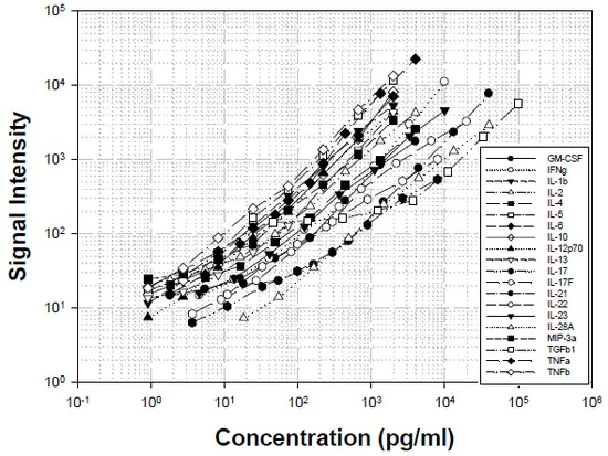 Multiplex Protein Detection - Human Th1/Th2/Th17 Antibody Array (20 Targets) - Quantitative (AB197457)