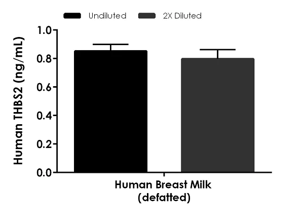 Sandwich ELISA - Human THBS2 ELISA Kit (AB260051)