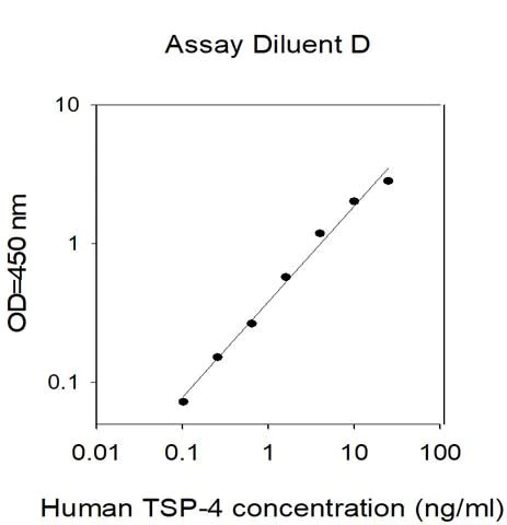 Sandwich ELISA - Human THBS4 ELISA Kit (AB314715)