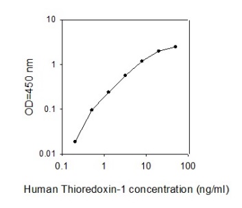 ELISA - Human Thioredoxin 1 ELISA Kit (AB277448)