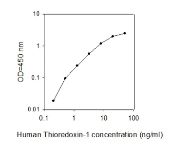 ELISA - Human Thioredoxin 1 ELISA Kit (AB277448)