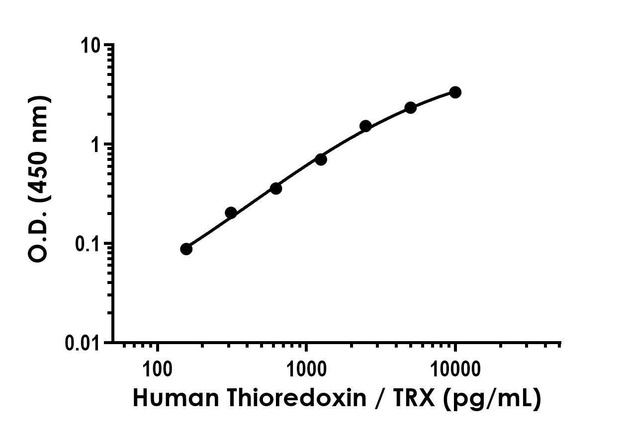 Sandwich ELISA - Human Thioredoxin / TRX Antibody Pair - BSA and Azide free (AB308565), expandable thumbnail
