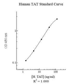 Sandwich ELISA - Human Thrombin-Antithrombin Complex ELISA Kit (TAT) (AB108907)