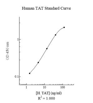 Sandwich ELISA - Human Thrombin-Antithrombin Complex ELISA Kit (TAT) (AB108907)