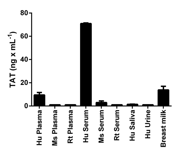 Sandwich ELISA - Human Thrombin-Antithrombin Complex ELISA Kit (TAT) (AB108907)